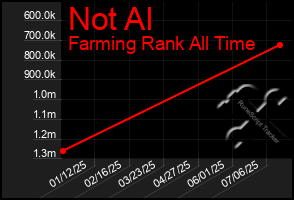 Total Graph of Not Al