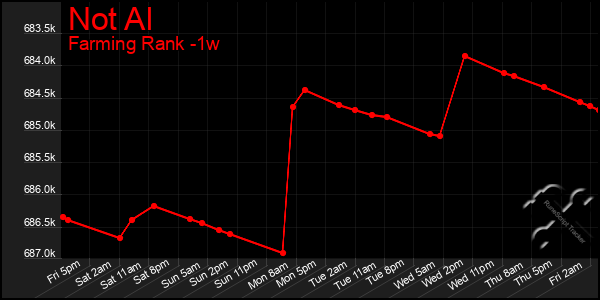 Last 7 Days Graph of Not Al