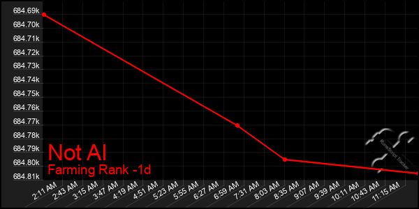 Last 24 Hours Graph of Not Al