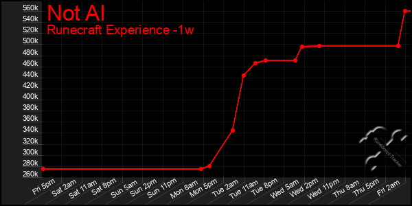 Last 7 Days Graph of Not Al