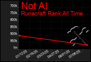 Total Graph of Not Al