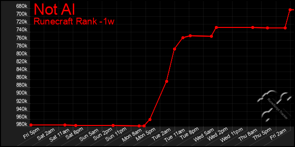 Last 7 Days Graph of Not Al