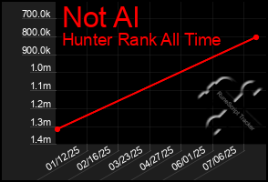 Total Graph of Not Al