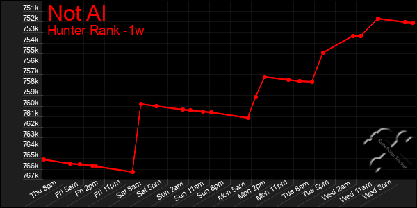 Last 7 Days Graph of Not Al