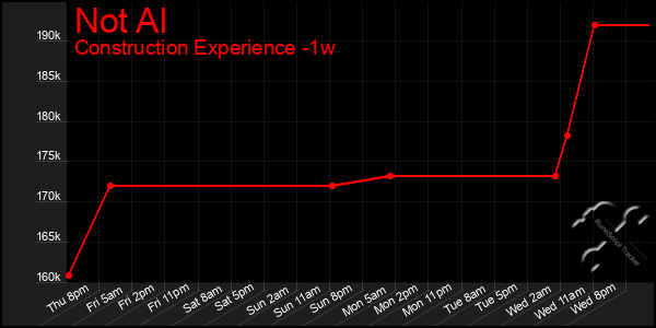 Last 7 Days Graph of Not Al