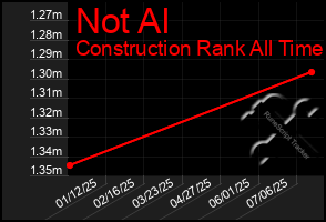 Total Graph of Not Al