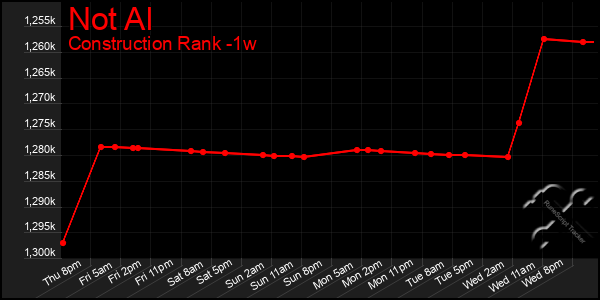 Last 7 Days Graph of Not Al