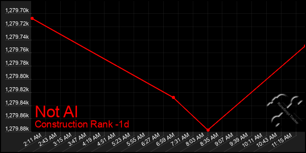 Last 24 Hours Graph of Not Al