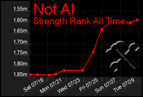 Total Graph of Not Al