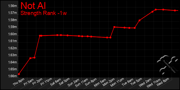 Last 7 Days Graph of Not Al