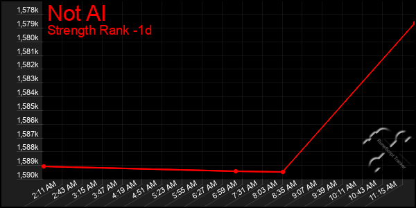 Last 24 Hours Graph of Not Al