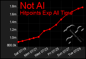 Total Graph of Not Al