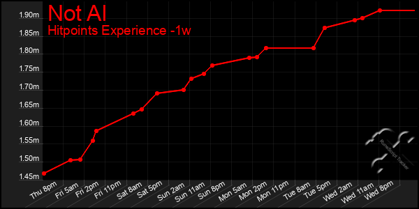 Last 7 Days Graph of Not Al