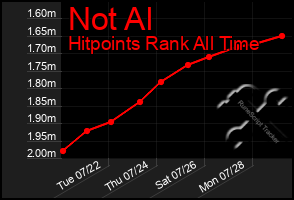 Total Graph of Not Al