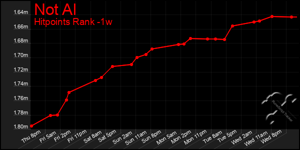 Last 7 Days Graph of Not Al