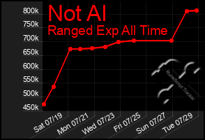 Total Graph of Not Al