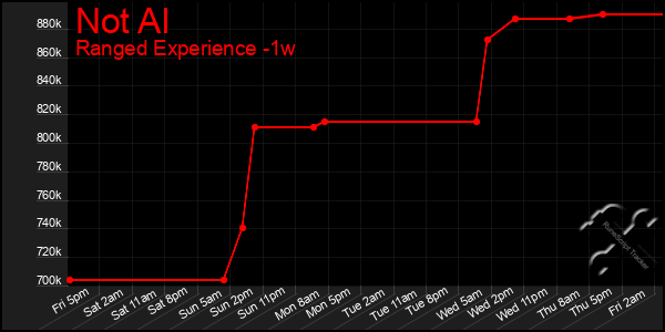 Last 7 Days Graph of Not Al