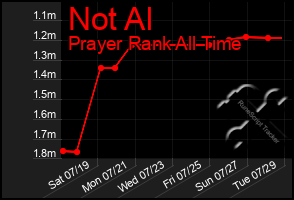 Total Graph of Not Al