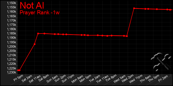 Last 7 Days Graph of Not Al