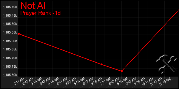 Last 24 Hours Graph of Not Al