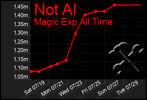 Total Graph of Not Al