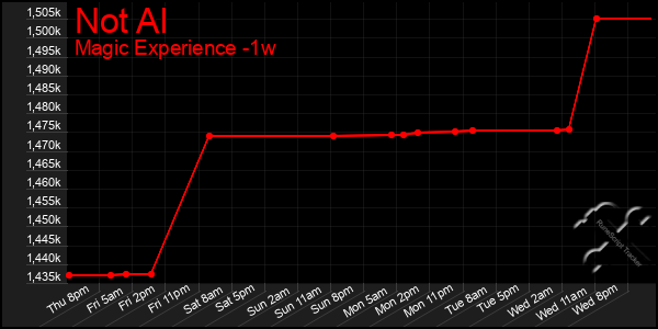 Last 7 Days Graph of Not Al