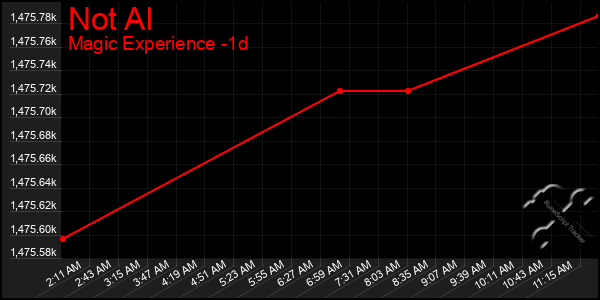 Last 24 Hours Graph of Not Al