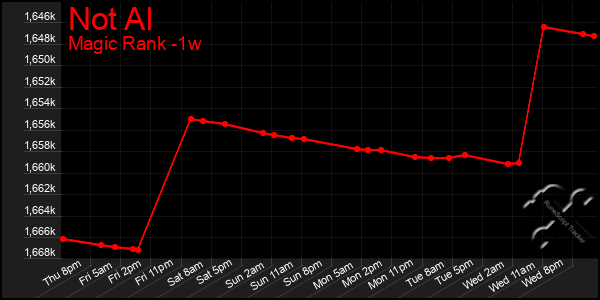 Last 7 Days Graph of Not Al
