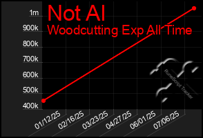 Total Graph of Not Al