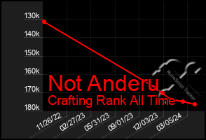 Total Graph of Not Anderu