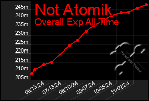 Total Graph of Not Atomik