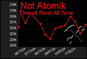 Total Graph of Not Atomik