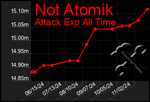 Total Graph of Not Atomik