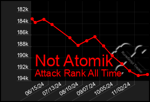 Total Graph of Not Atomik