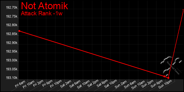 Last 7 Days Graph of Not Atomik