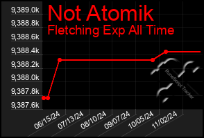 Total Graph of Not Atomik