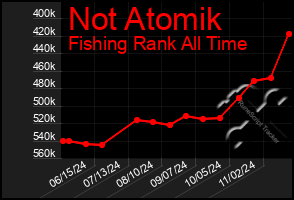 Total Graph of Not Atomik