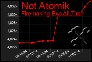 Total Graph of Not Atomik