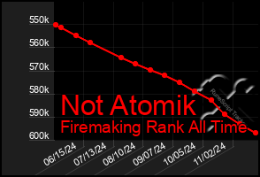 Total Graph of Not Atomik