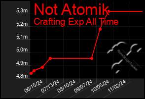 Total Graph of Not Atomik