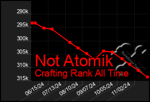 Total Graph of Not Atomik