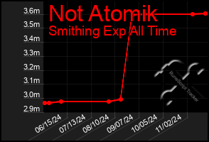 Total Graph of Not Atomik