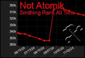 Total Graph of Not Atomik