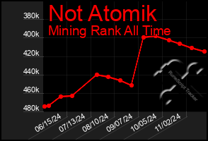 Total Graph of Not Atomik