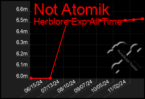 Total Graph of Not Atomik