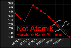 Total Graph of Not Atomik