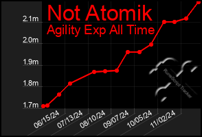 Total Graph of Not Atomik