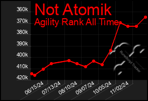 Total Graph of Not Atomik