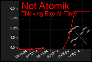 Total Graph of Not Atomik