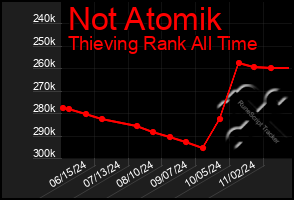 Total Graph of Not Atomik